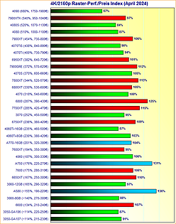 Grafikkarten 4K/2160p Raster-Performance/Preis Index April 2024